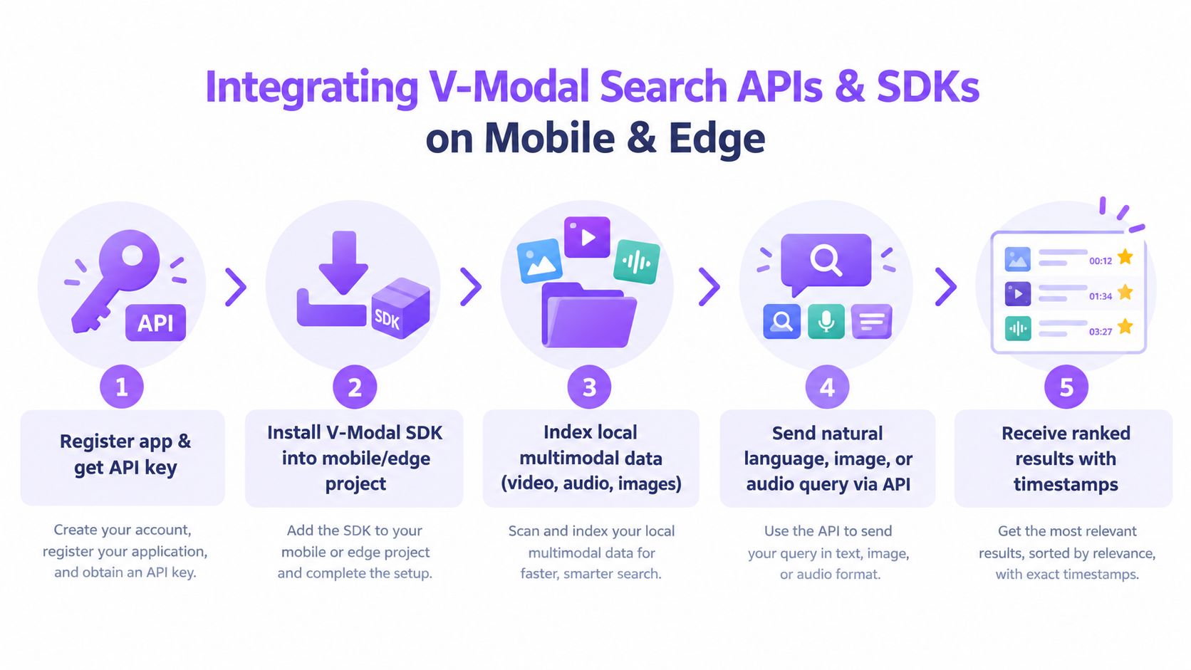 A five-step infographic showing how to integrate V-Modal Search APIs and SDKs into mobile and edge projects.