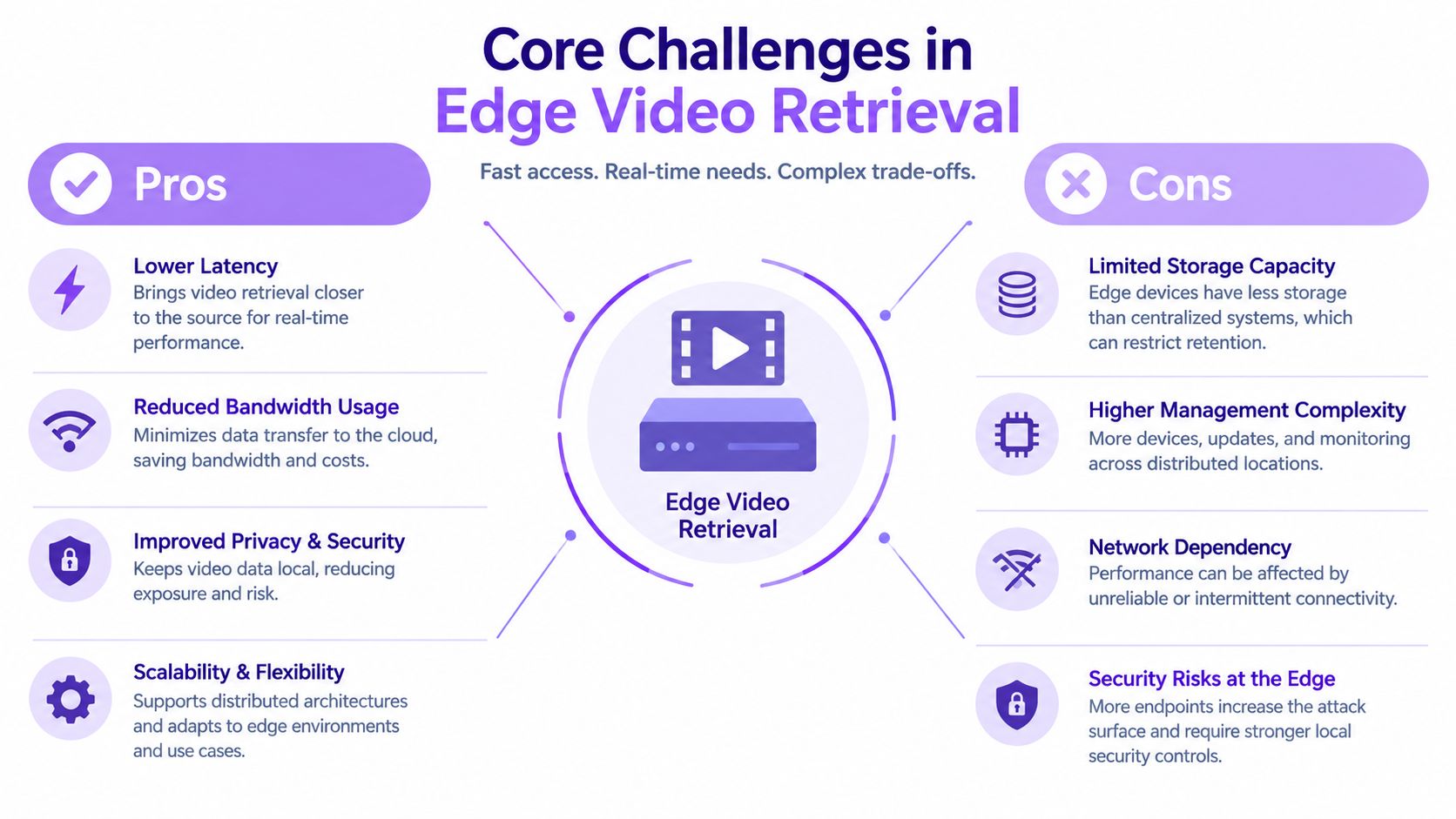 A chart illustrating the pros and cons of edge video retrieval for distributed systems and real-time performance.