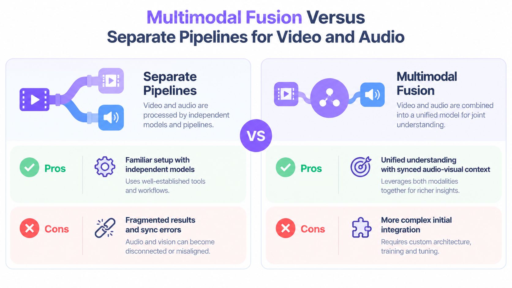 A comparison chart showing the differences between separate pipelines and multimodal fusion for video and audio processing.