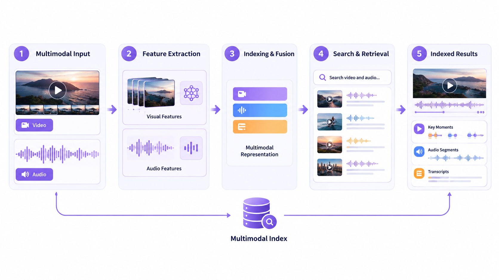 A diagram illustrating the multimodal technology stack process for analyzing video and audio input through five integrated steps.