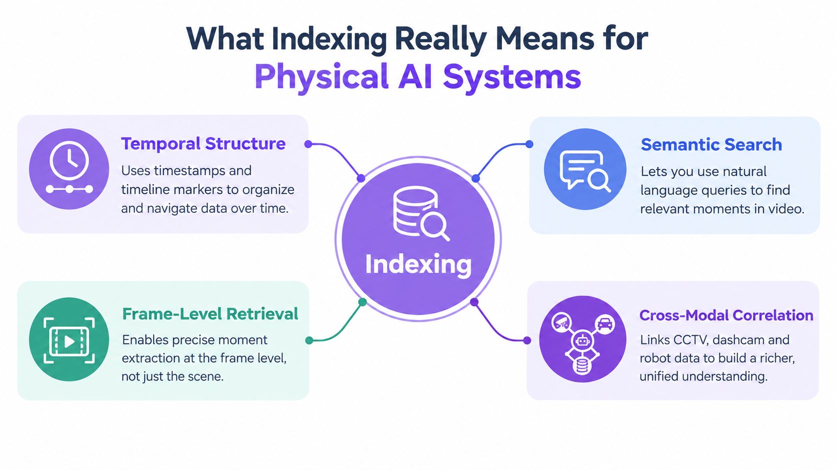 An infographic titled What Indexing Really Means for Physical AI Systems, explaining four core indexing features.