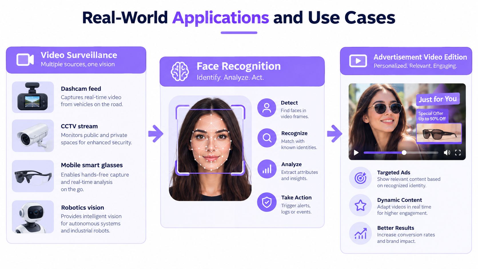 A diagram illustrating real-world applications of computer vision including surveillance, face recognition, and personalized advertisement video editing.