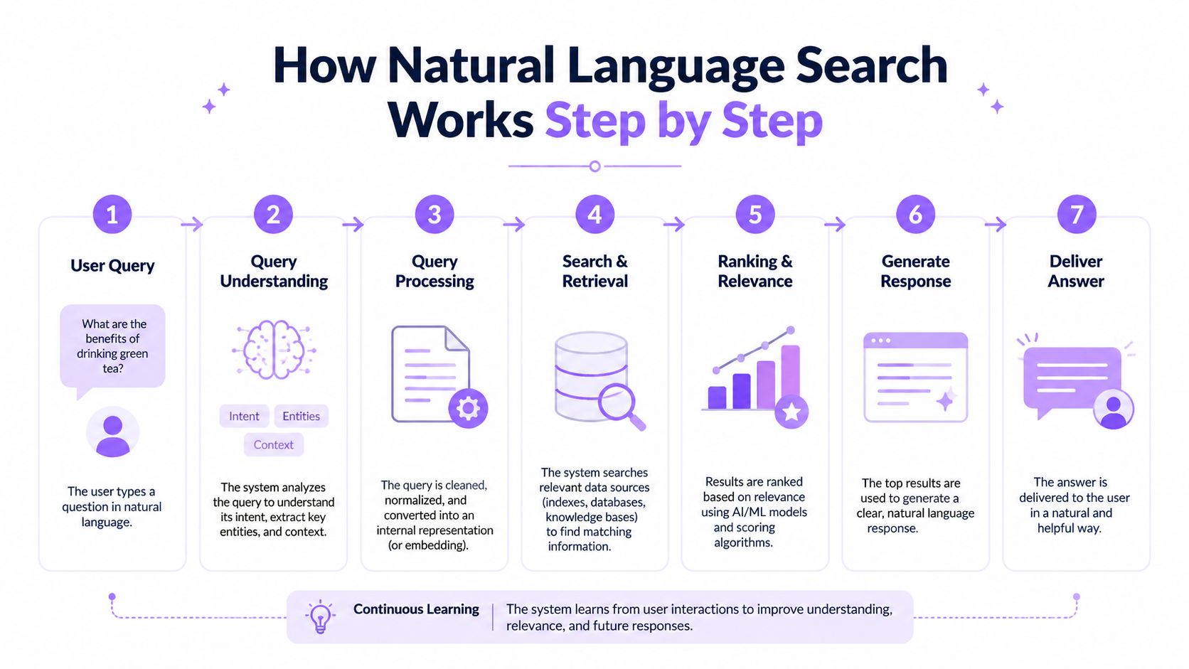 A seven-step infographic explaining how natural language search works from user query to final answer delivery.
