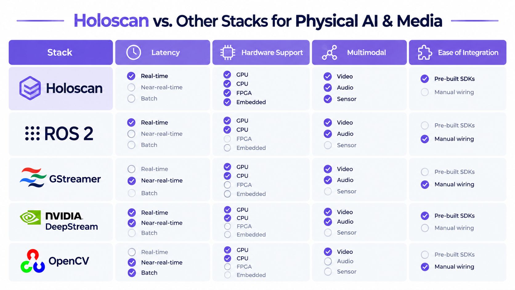 A comparative table analyzing technical features of Holoscan versus other AI software stacks including ROS 2 and OpenCV.