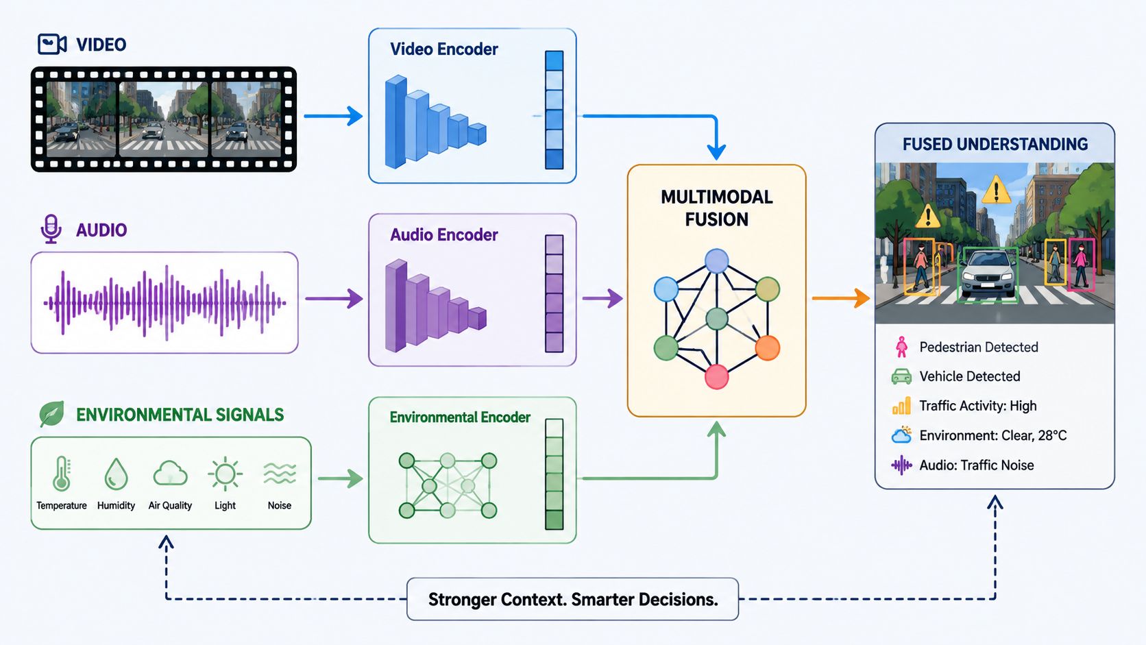 A diagram illustrating a multimodal AI system integrating video, audio, and environmental data for fused scene understanding.