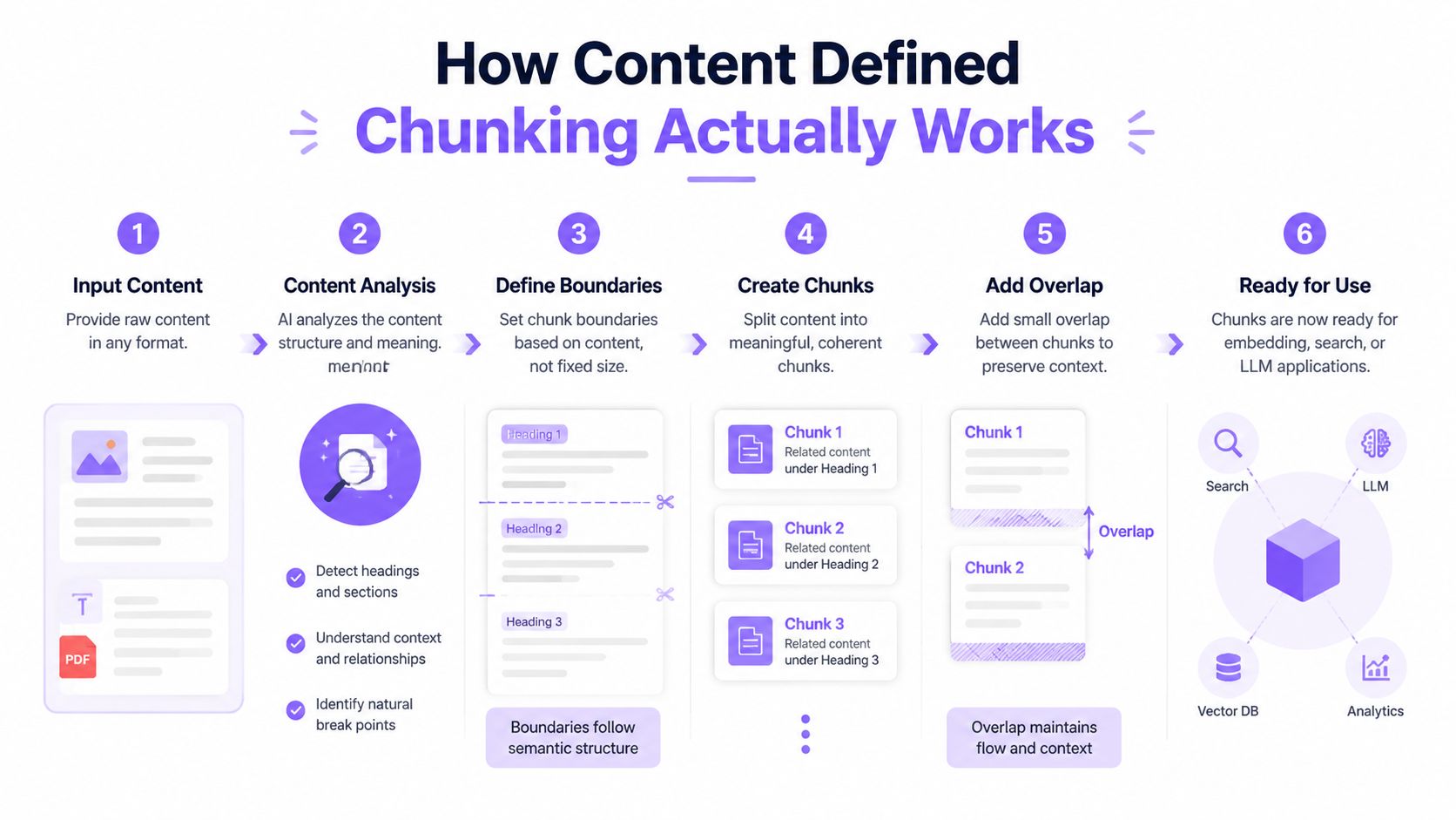 A six-step infographic explaining how content-defined chunking works to prepare documents for AI and LLM applications.