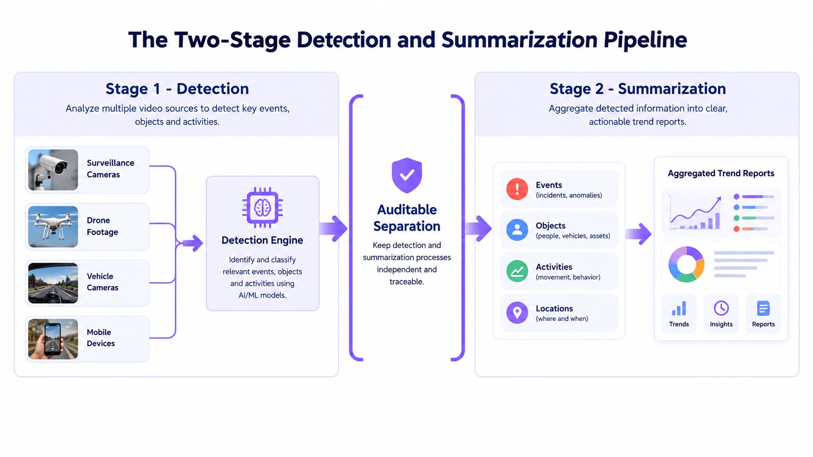 A diagram illustrating a two-stage detection and summarization pipeline for processing video surveillance and image data.