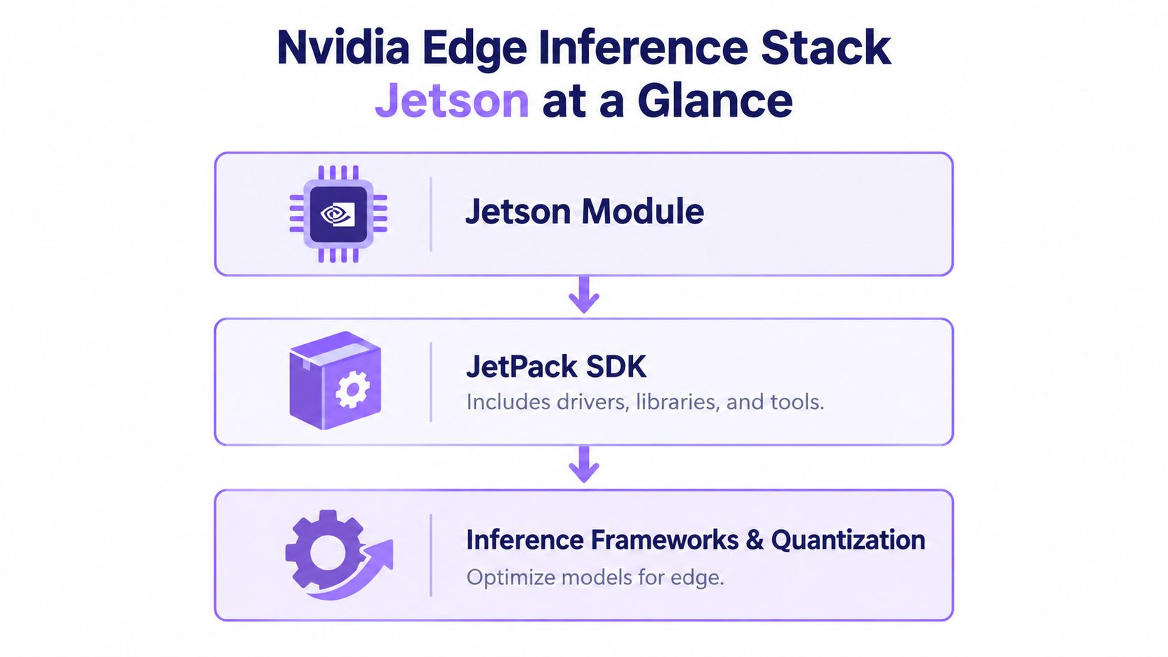 A diagram illustrating the Nvidia Edge Inference Stack, highlighting the Jetson module, JetPack SDK, and inference frameworks.