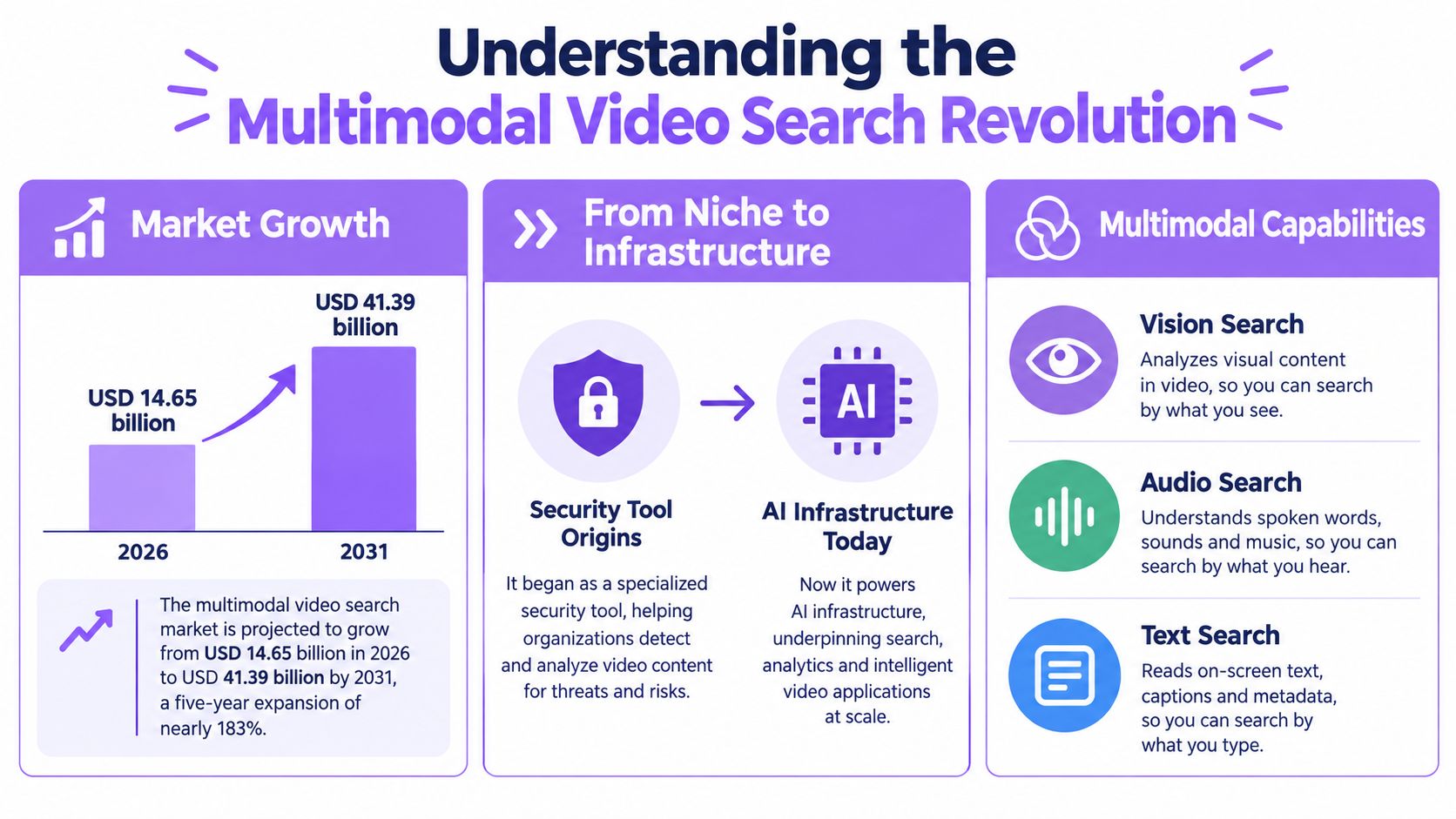 An infographic titled Understanding the Multimodal Video Search Revolution displaying market growth, evolution from security to infrastructure, and capabilities.