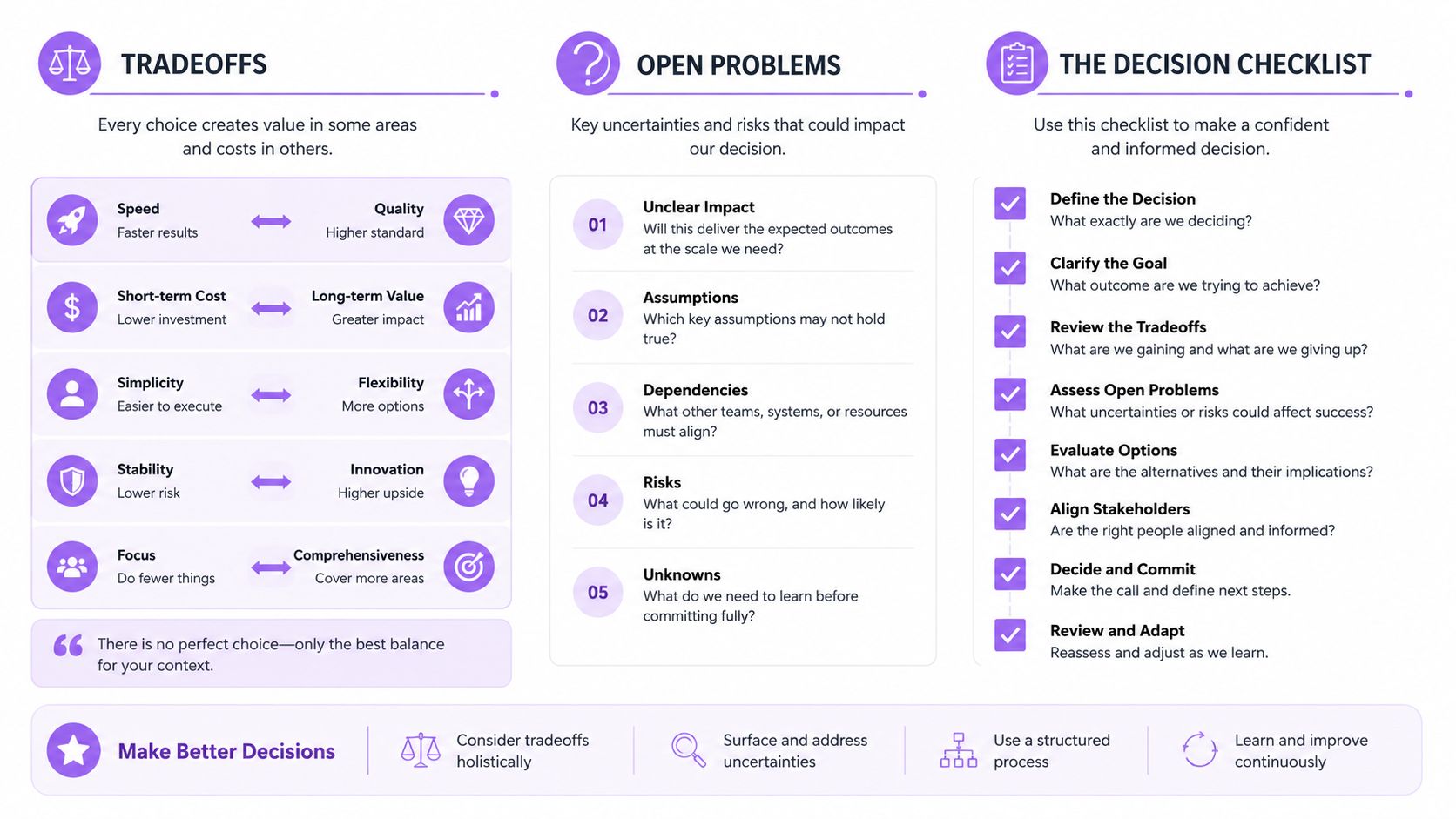 An infographic titled Make Better Decisions detailing tradeoff frameworks, open problem analysis, and a structured decision-making checklist.