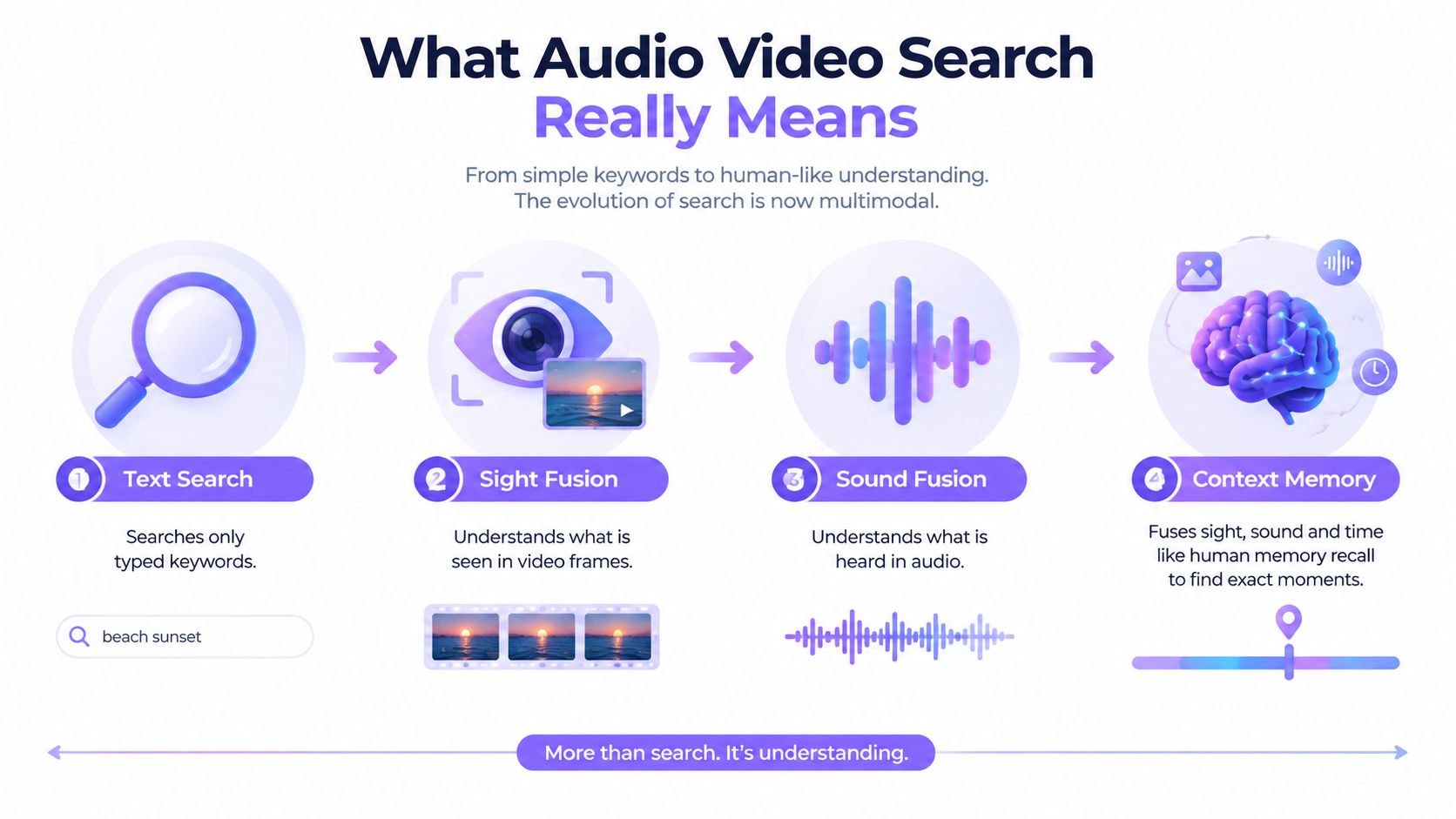 An infographic illustrating the evolution of audio video search from simple text keywords to human-like multimodal understanding.