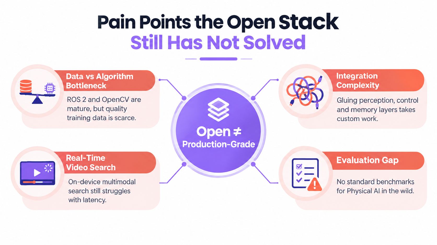 A diagram illustrating the four major pain points in the current open-source stack for Physical AI development.