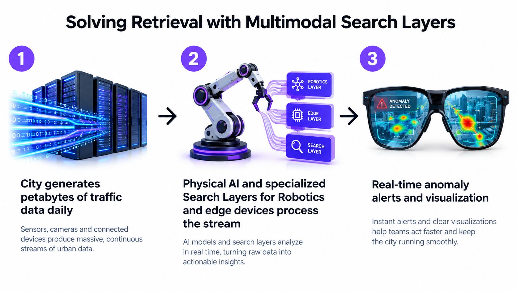 A diagram illustrating a three-step process for managing city traffic data using multimodal search and AI technology.