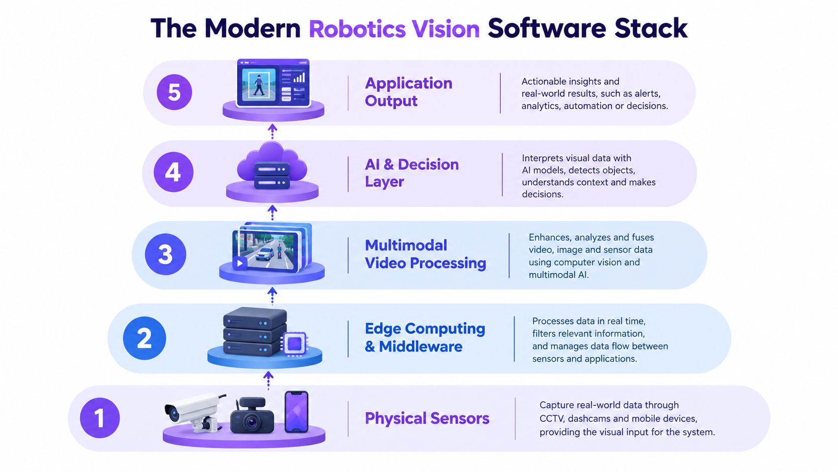 A five-layer infographic illustrating the modern robotics vision software stack from physical sensors to application output.