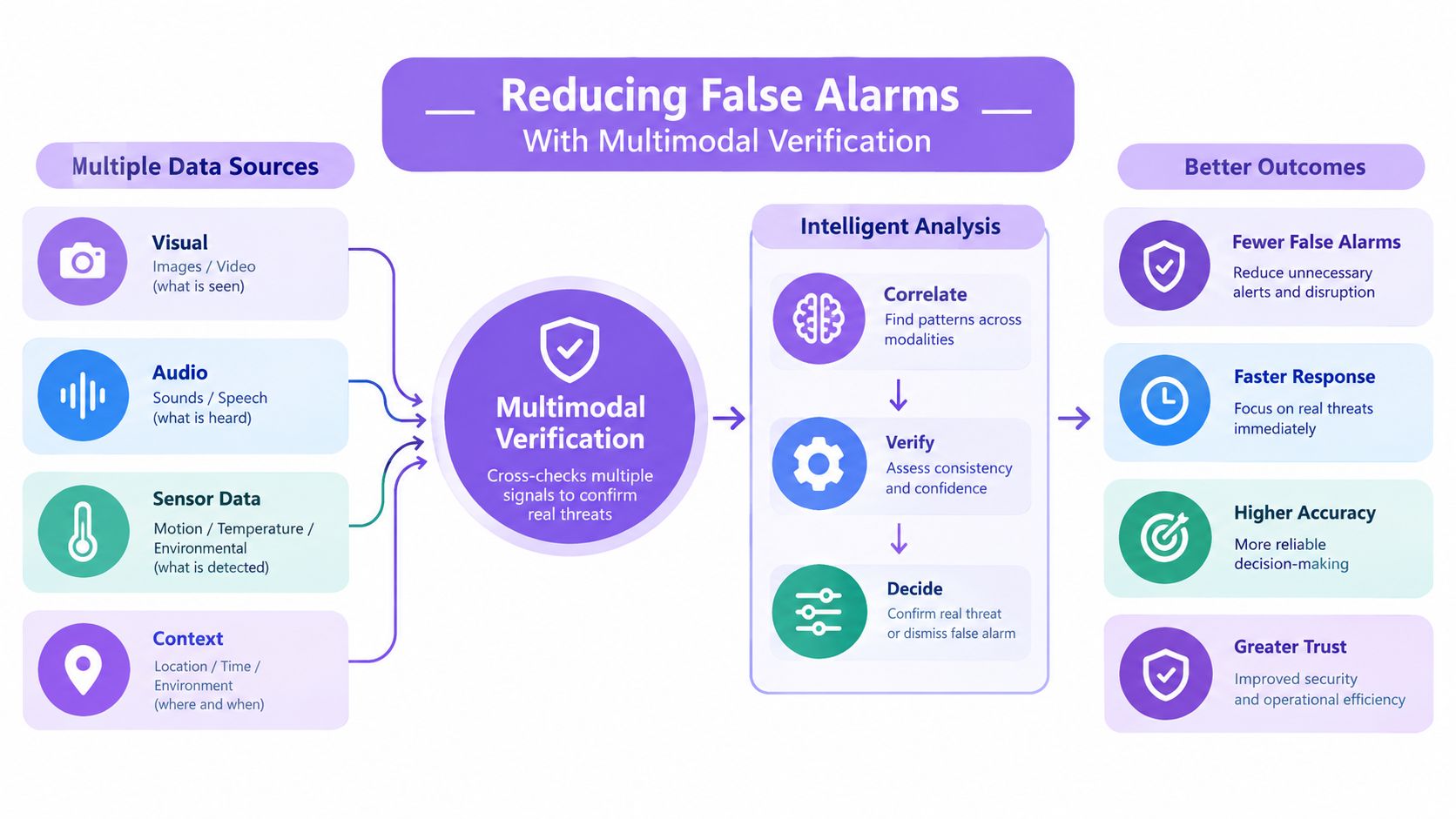 A diagram illustrating how multimodal verification processes multiple data sources to reduce false alarms in security systems.