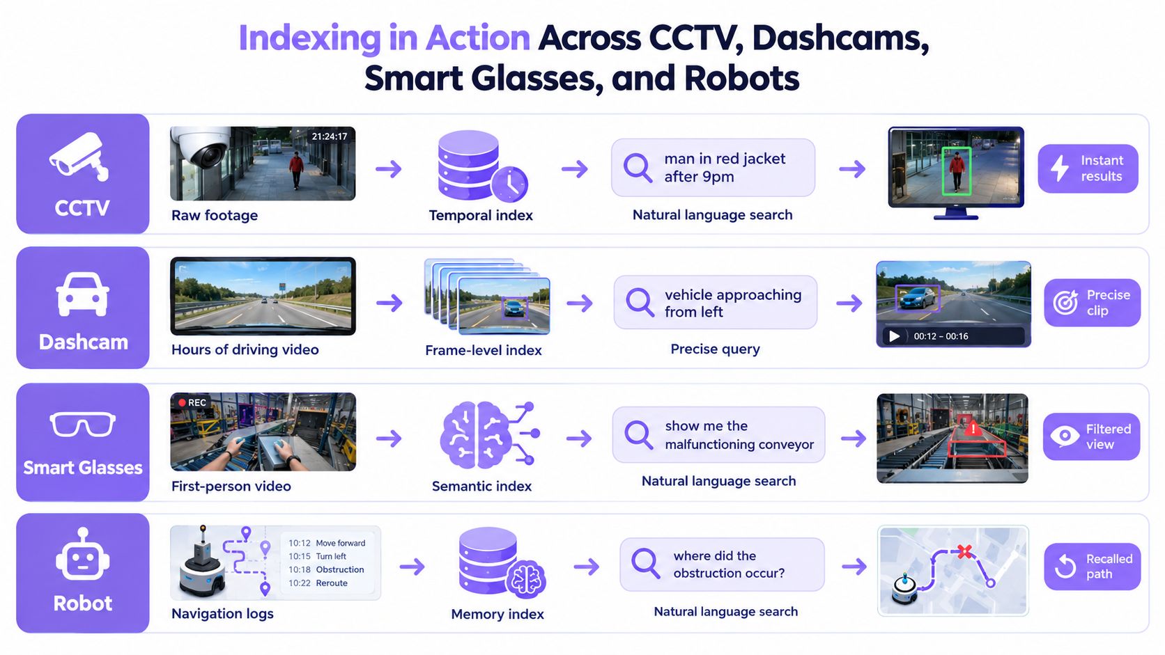 A diagram illustrating how video data indexing works across CCTV, dashcams, smart glasses, and robotic navigation systems.