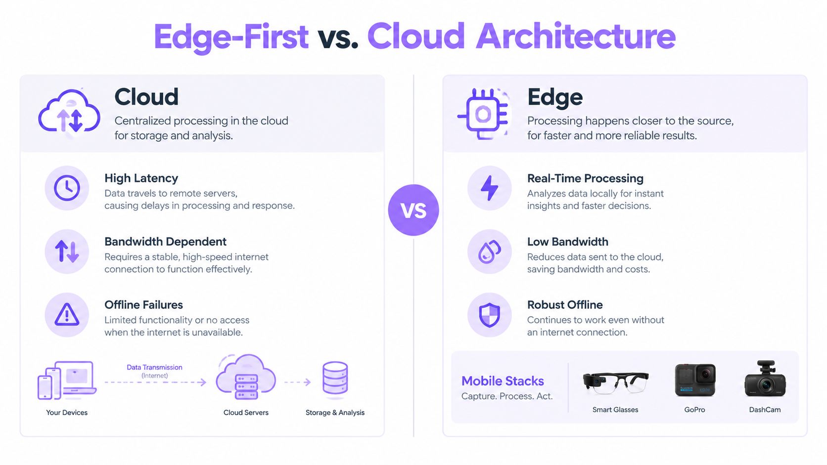 A comparison infographic between cloud and edge-first architecture, highlighting benefits and operational differences for smart devices.