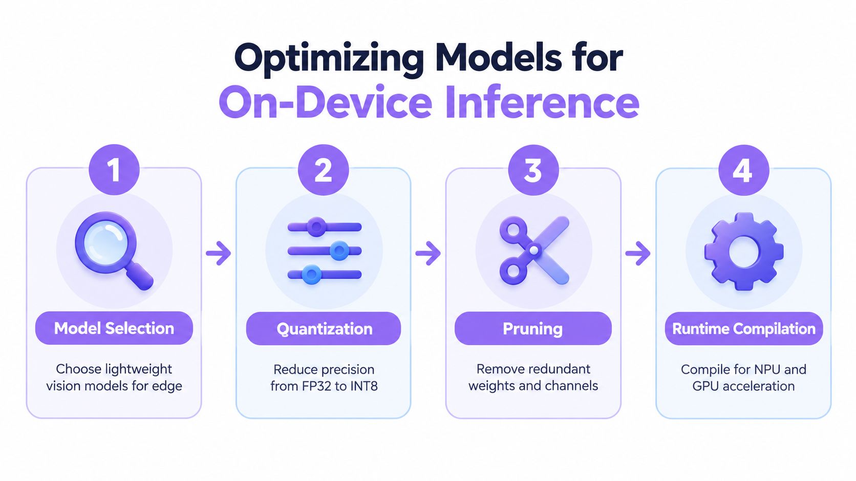 A diagram illustrating the four-step process for optimizing machine learning models for on-device inference.