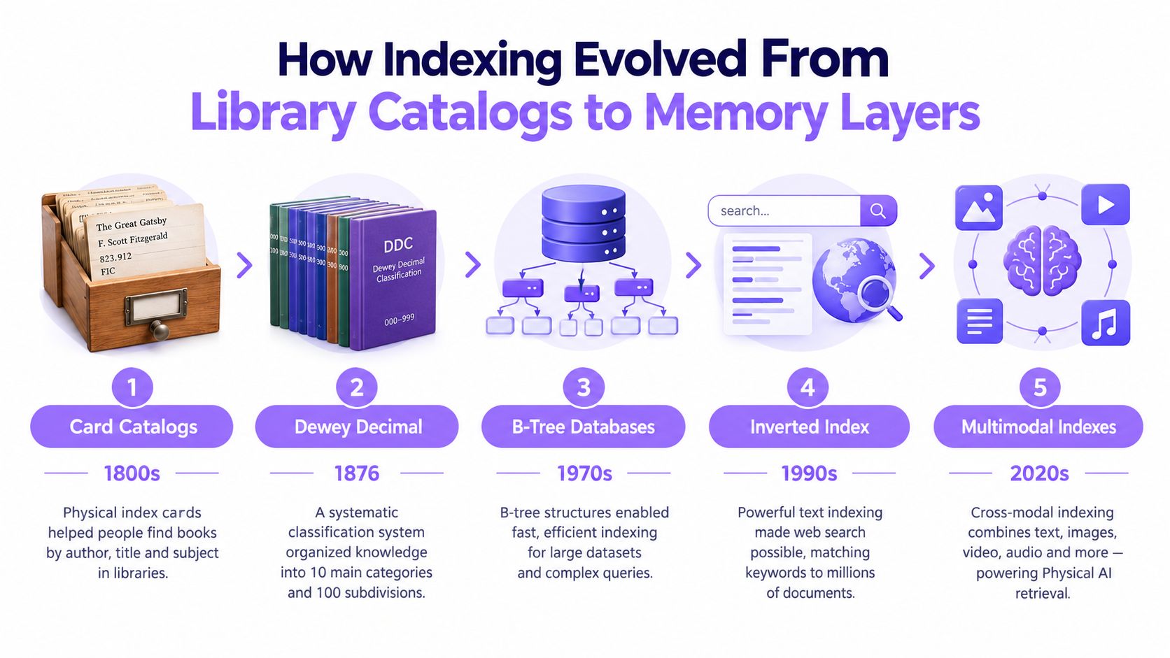 An infographic illustrating the historical evolution of indexing methods from 1800s library catalogs to 2020s multimodal memory layers.
