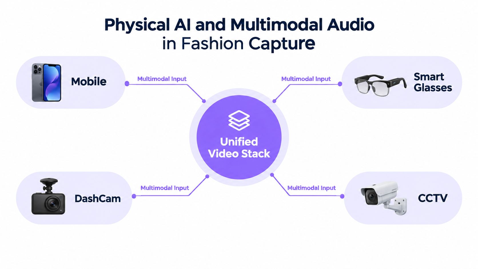 A diagram illustrating how various devices feed multimodal input into a central Unified Video Stack for fashion.