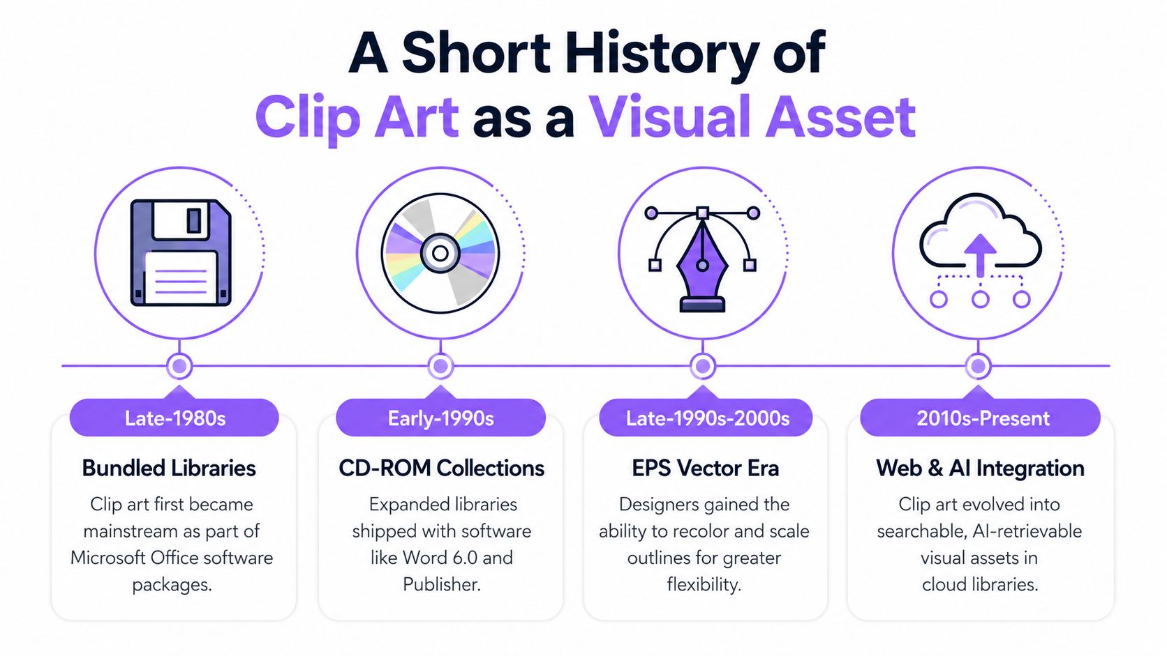 A timeline graphic showing the evolution of clip art from the 1980s through the AI era.