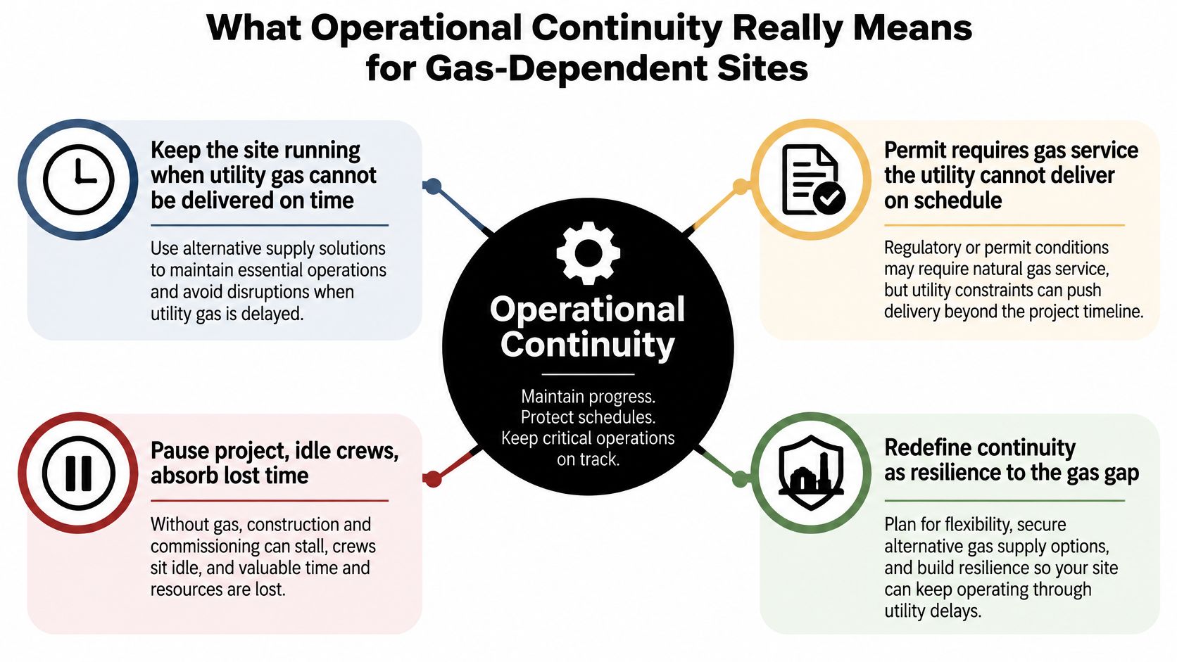 An infographic titled What Operational Continuity Really Means for Gas-Dependent Sites, explaining strategies for managing gas delivery delays.
