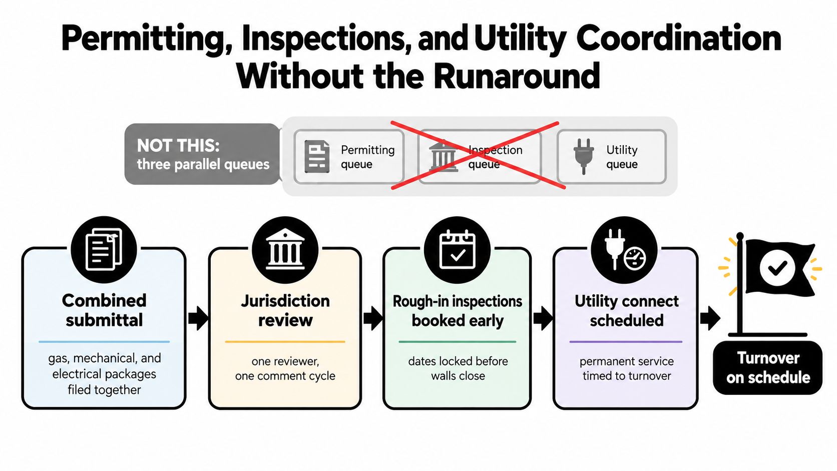 A diagram illustrating a streamlined construction process flow designed to avoid scheduling delays by combining tasks.