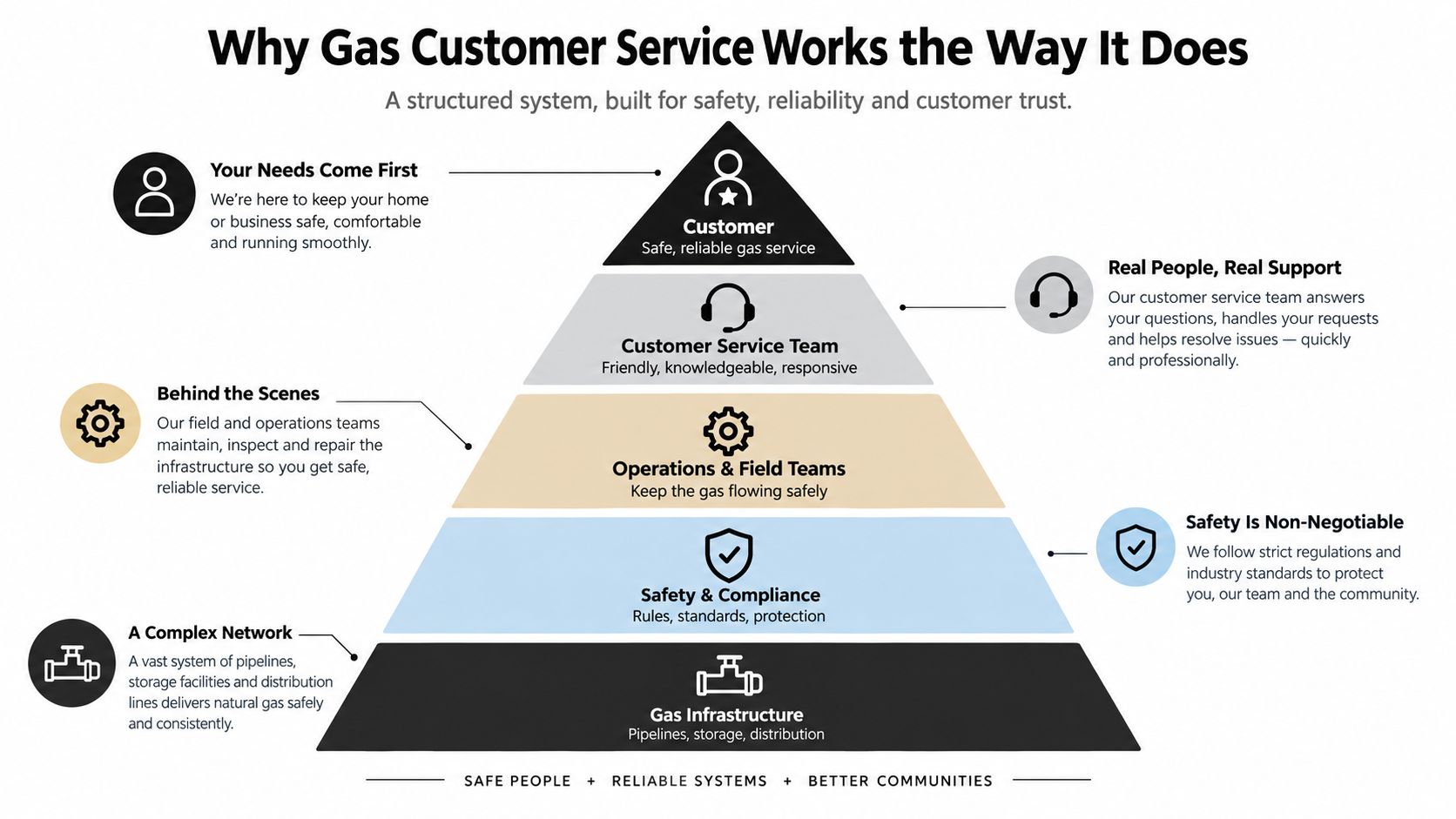 A pyramid diagram showing the structured layers of a gas utility customer service and infrastructure system.
