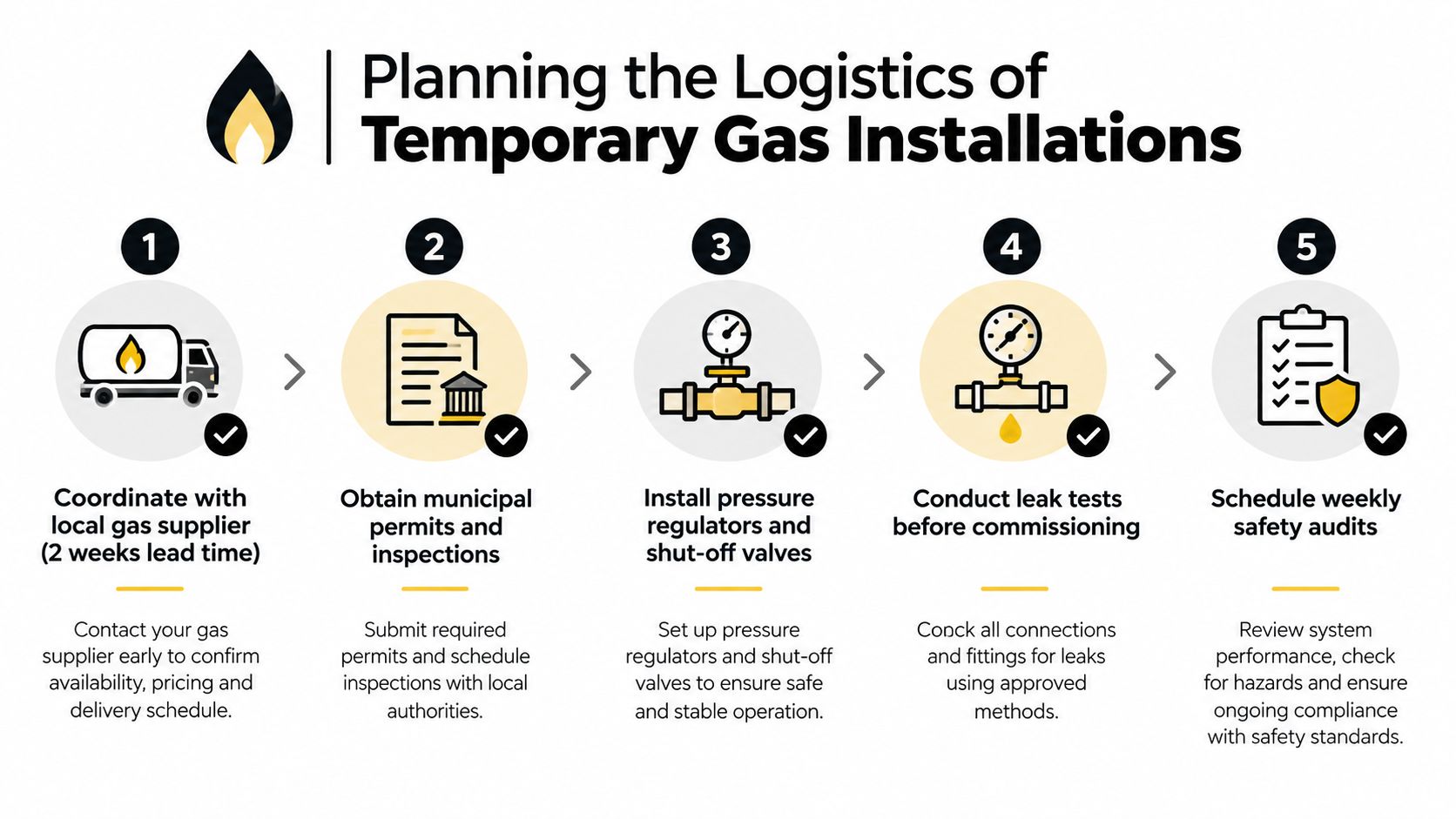 An infographic showing a five-step process for planning the logistics of temporary gas installations.