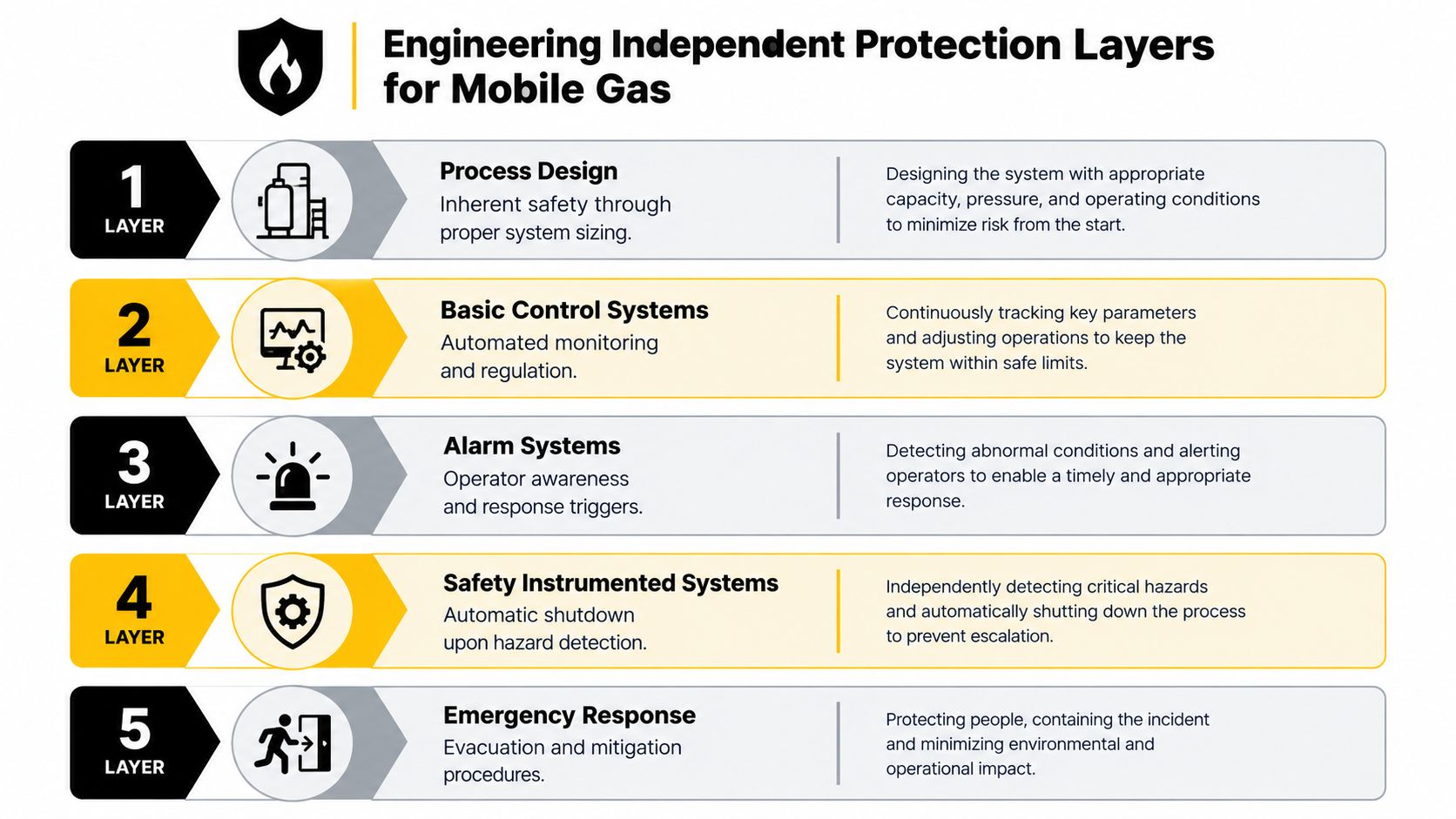 A diagram illustrating five engineering independent protection layers for ensuring safety in mobile gas operations.