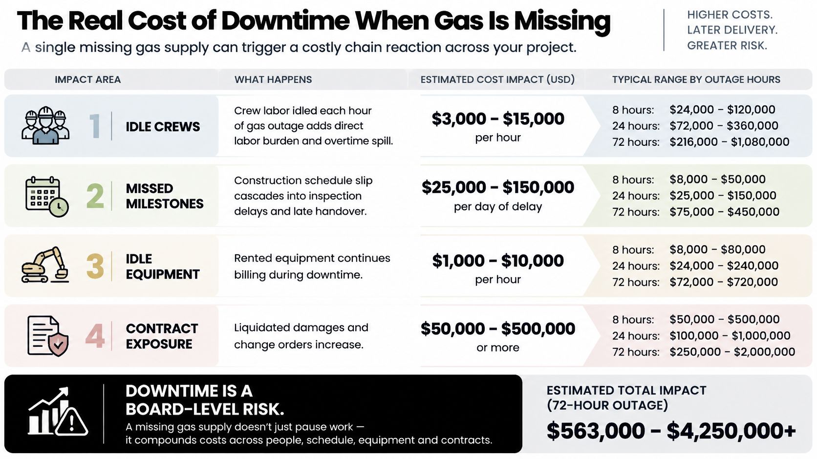 A chart detailing the financial impact of gas supply outages on industrial projects including idle labor and equipment.