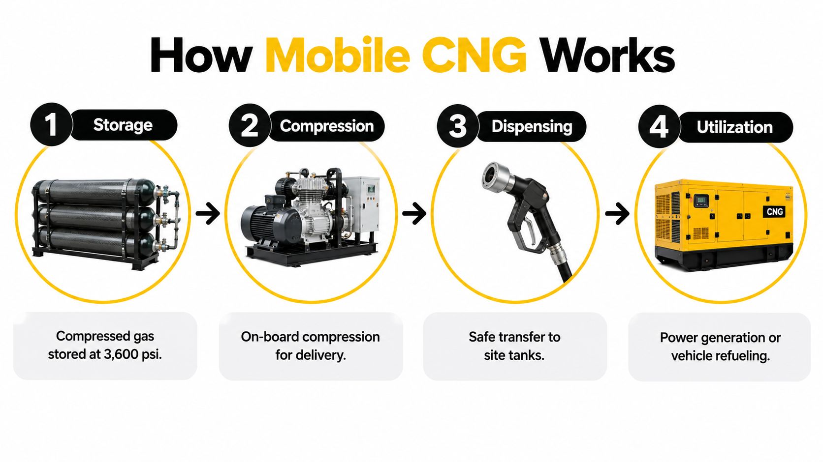 An infographic illustrating the four stages of mobile CNG delivery: storage, compression, dispensing, and utilization for power.