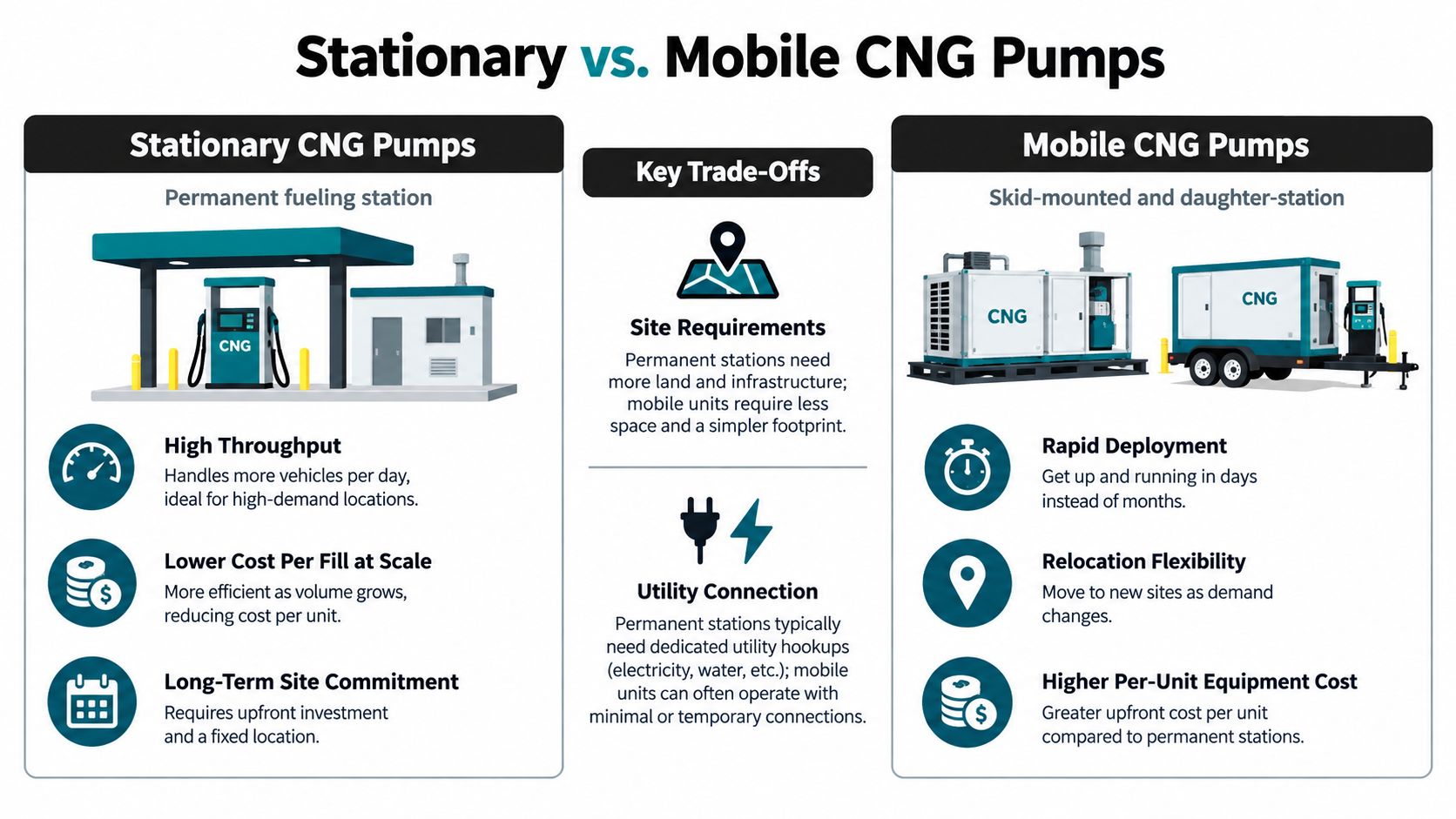 A comparison infographic between stationary and mobile CNG pumps, outlining key trade-offs in site requirements and utility connections.