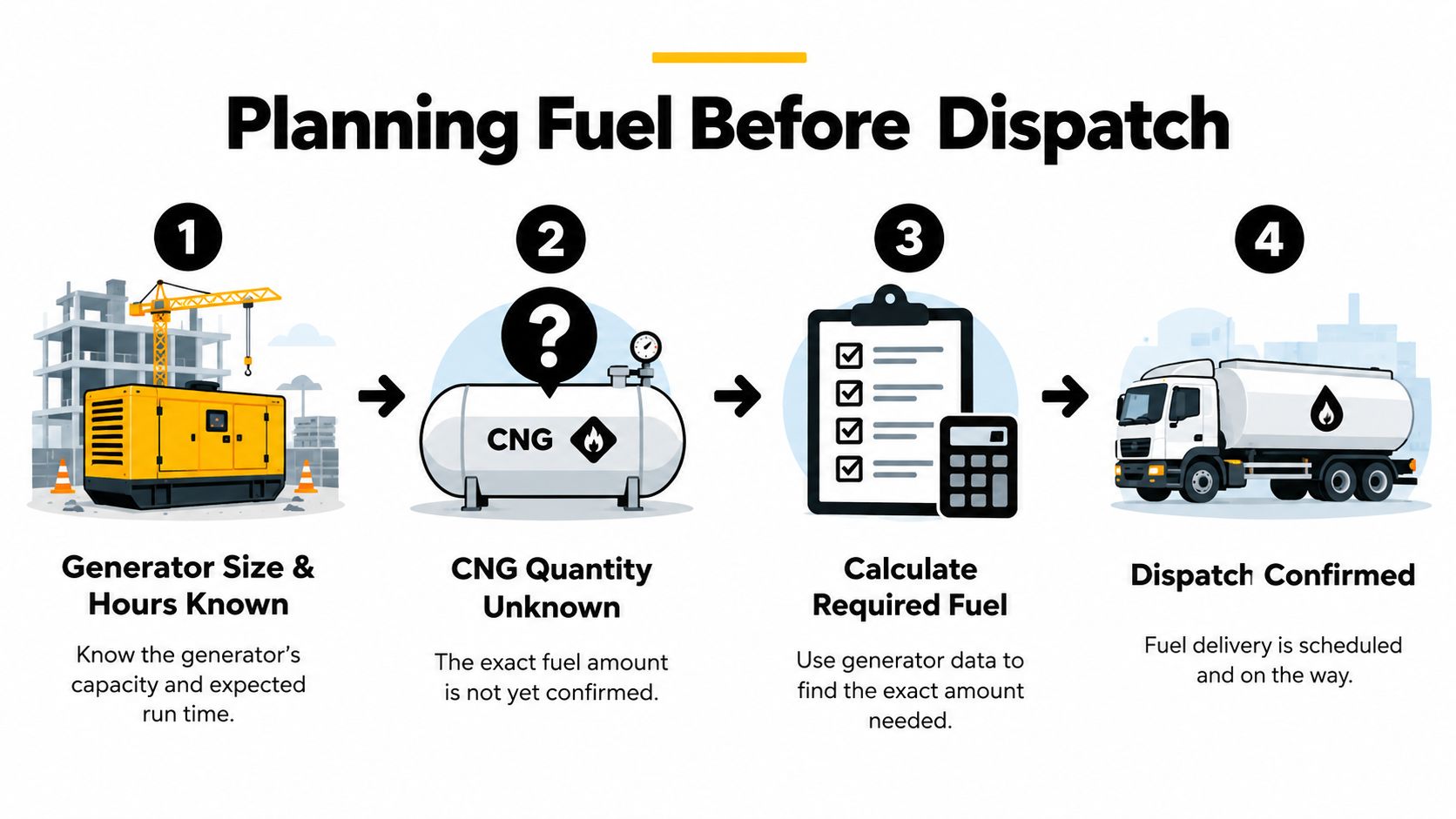 A four-step infographic illustrating the planning process for scheduling CNG generator fuel delivery before dispatch.