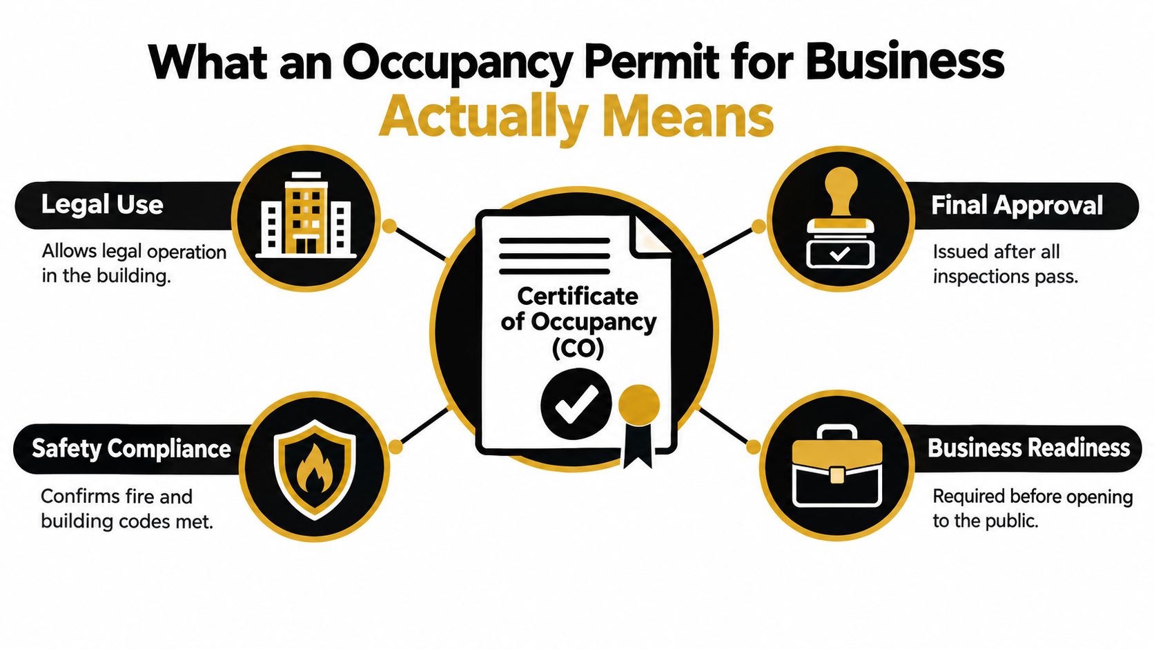 An infographic explaining the components of an occupancy permit for business using icons and text labels.