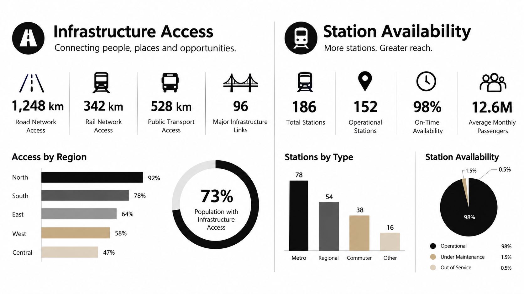 An infographic showing infrastructure access metrics, rail station statistics, regional population access percentages, and station operational availability.