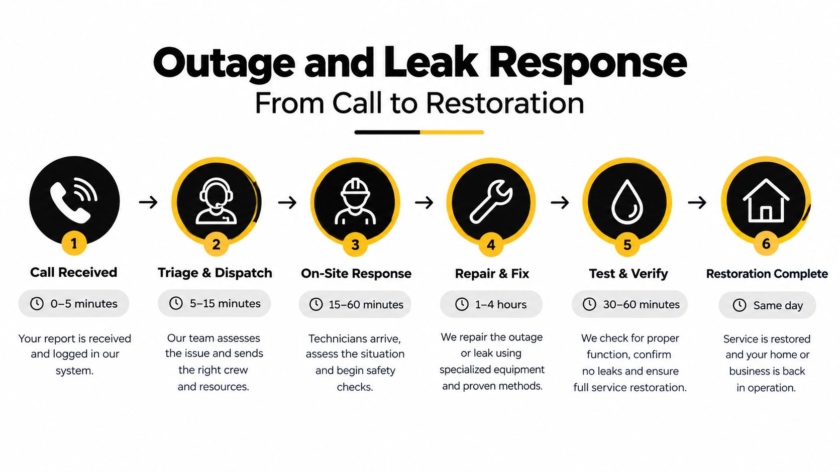 A six-step infographic detailing the utility company outage and leak response process from initial call to restoration.