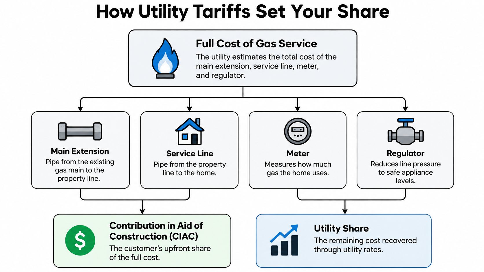 A flowchart explaining how the full cost of natural gas service is split between customers and utilities.