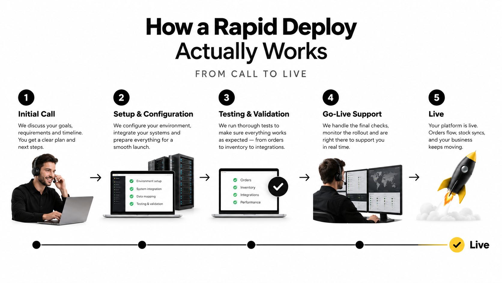 A diagram illustrating the five stages of a rapid deployment process from initial call to platform live.