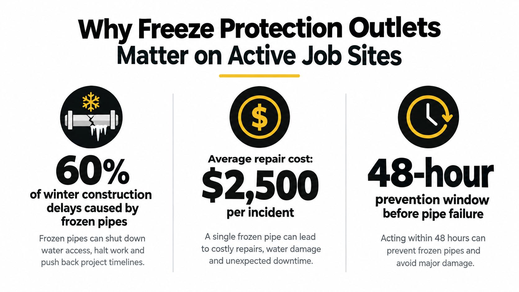 An infographic showing that 60 percent of construction delays are caused by frozen pipes, costing $2,500 on average.