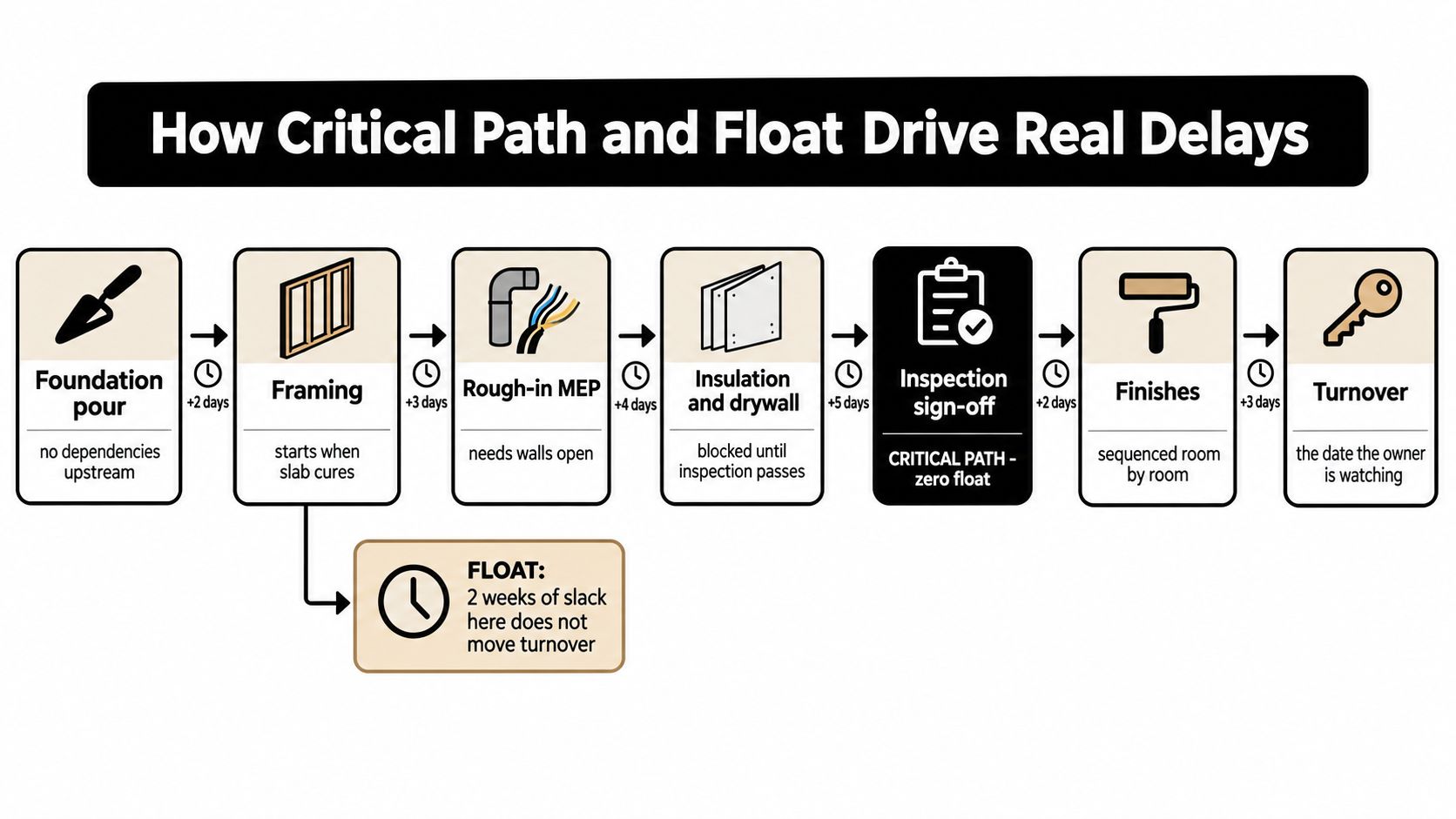 A diagram illustrating how critical path and float impact construction project schedule delays and task dependencies.