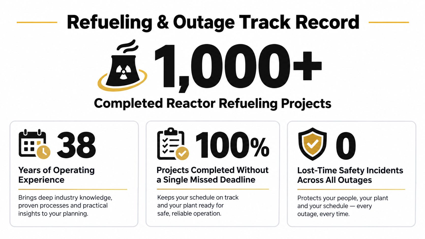 An infographic showing a track record of 1,000 plus reactor refueling projects, 38 years experience, and zero incidents.