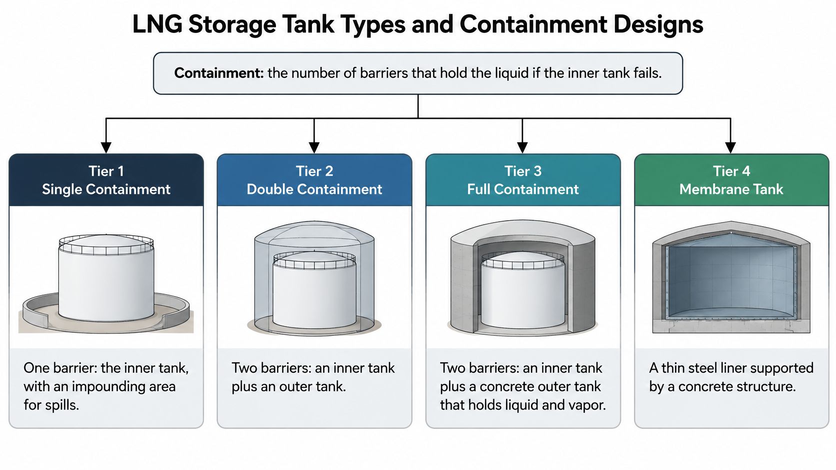 A diagram comparing four types of LNG storage tank containment designs labeled from Tier 1 to 4.