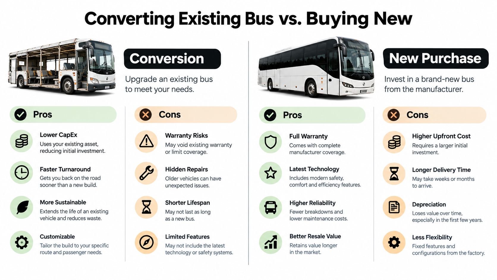 A comparison chart outlining the pros and cons of converting an existing bus versus buying a new bus.
