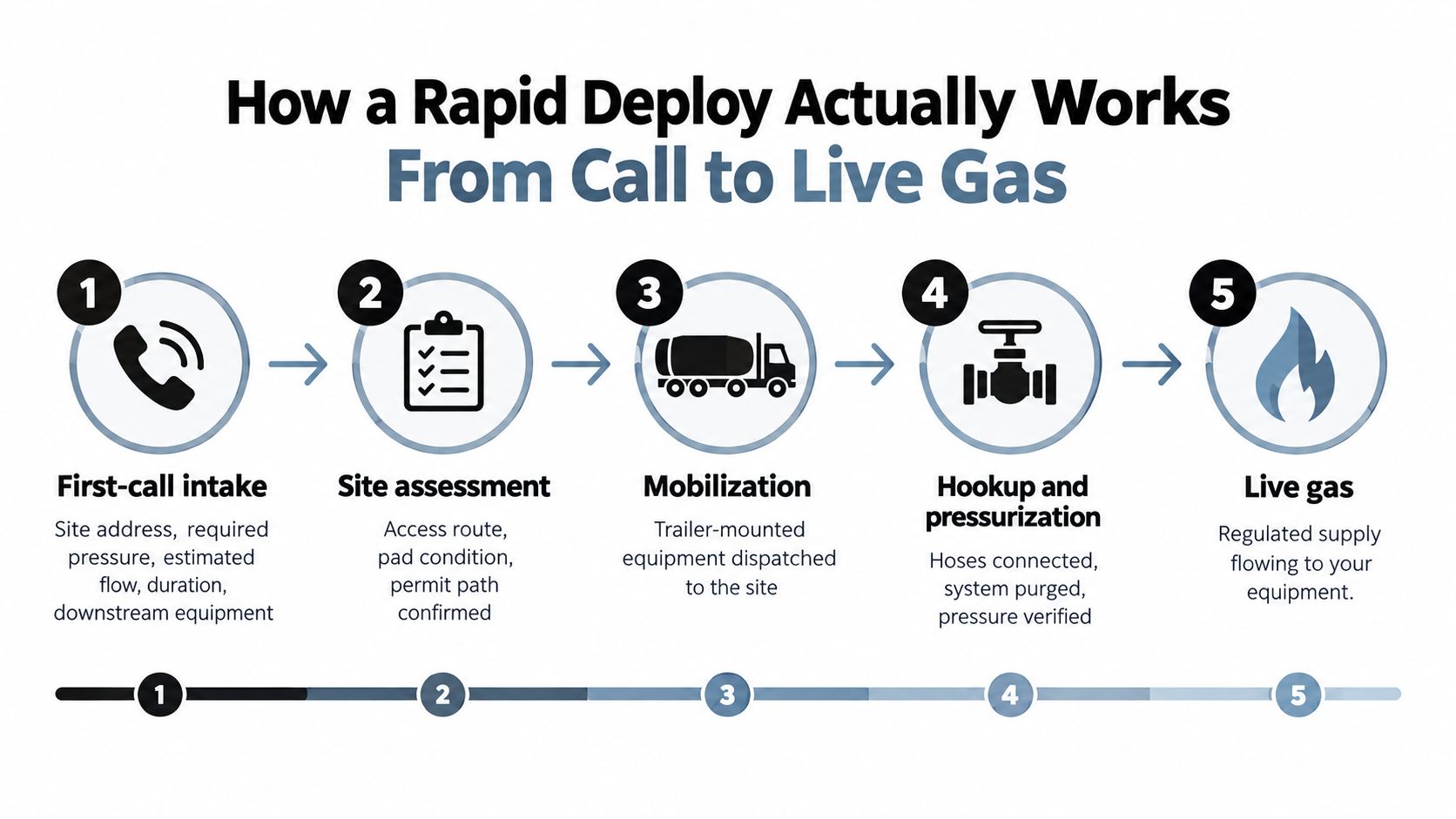 A five-step infographic showing the rapid deployment process for a portable gas supply system from call to operation.