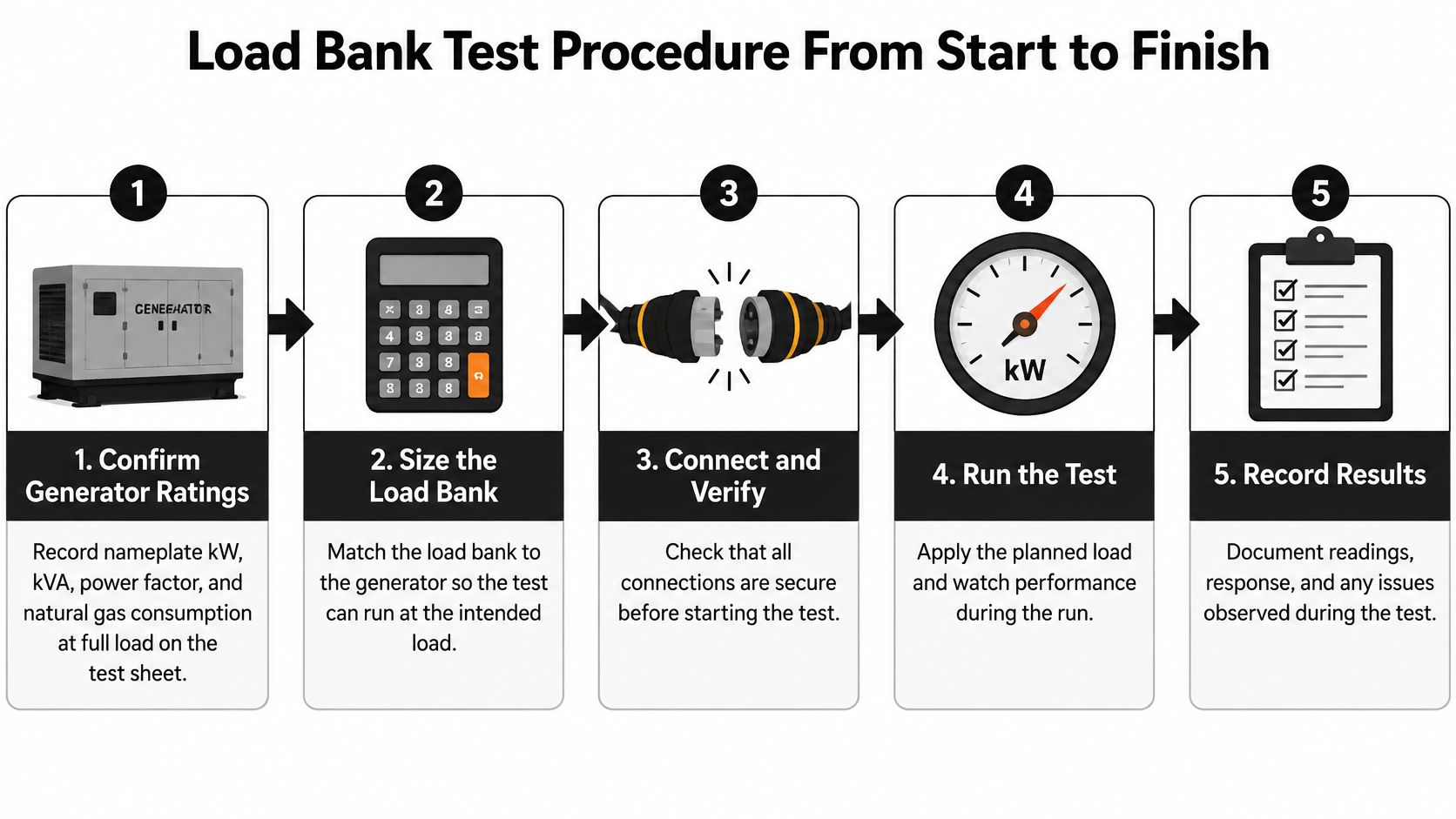 A flowchart showing the five steps of a load bank test procedure for generators.