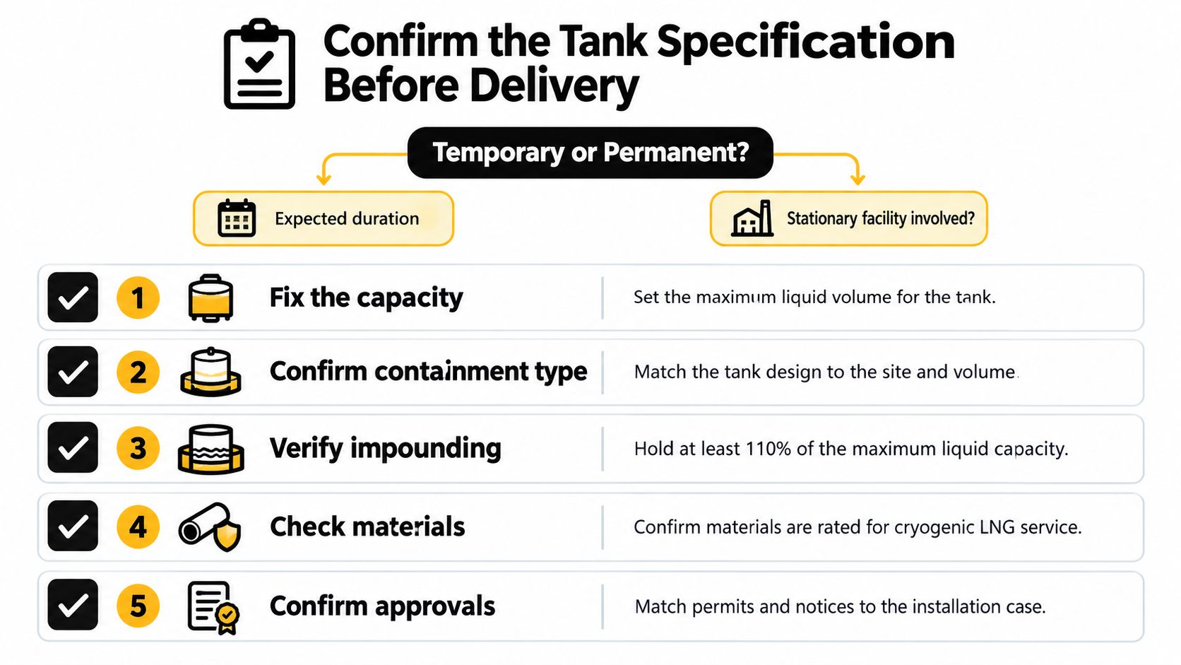 A checklist illustrating five essential steps for confirming LNG storage tank specifications prior to equipment delivery.