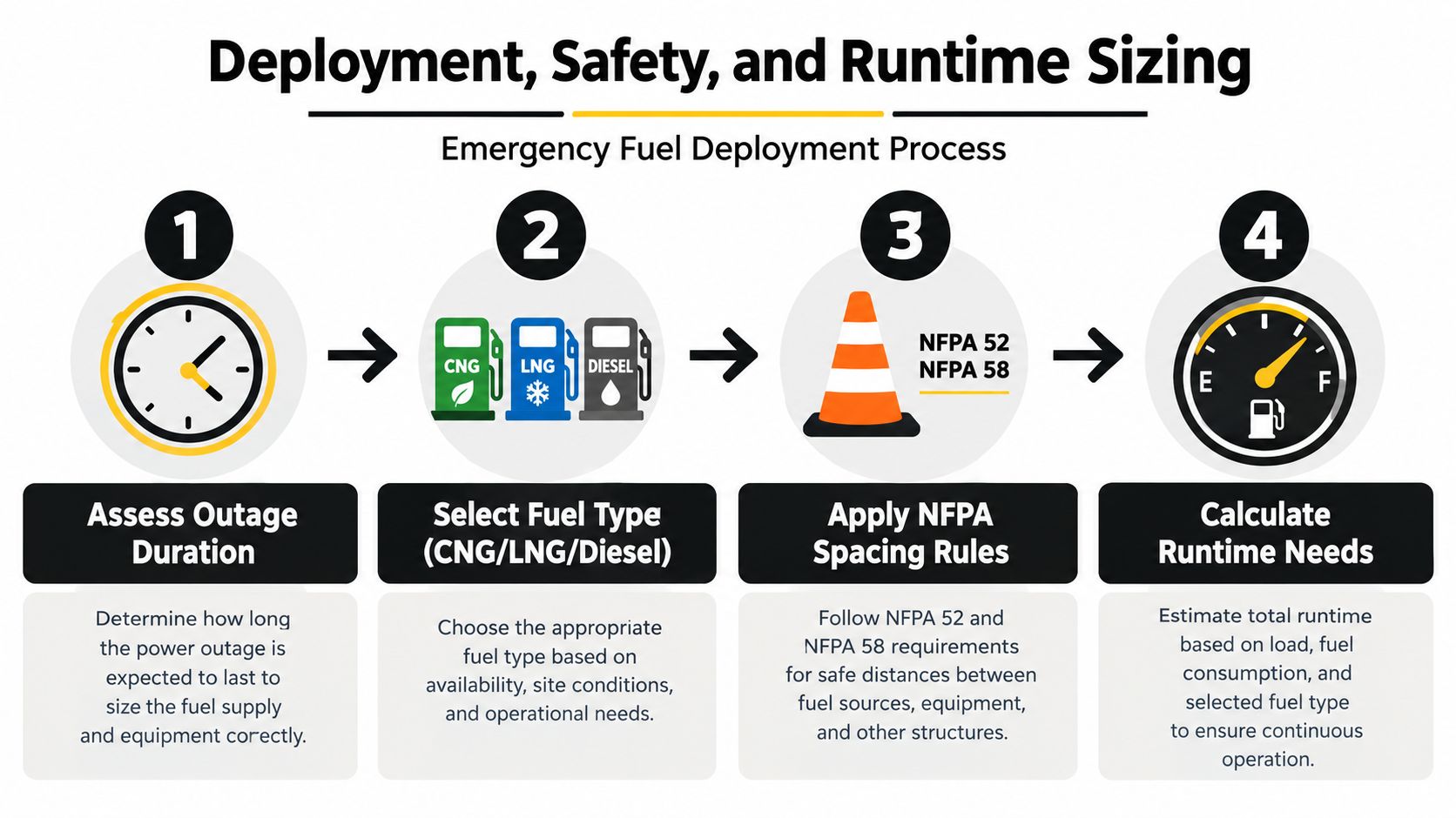 A flowchart showing the four-step emergency fuel deployment process for sizing fuel supplies during power outages.