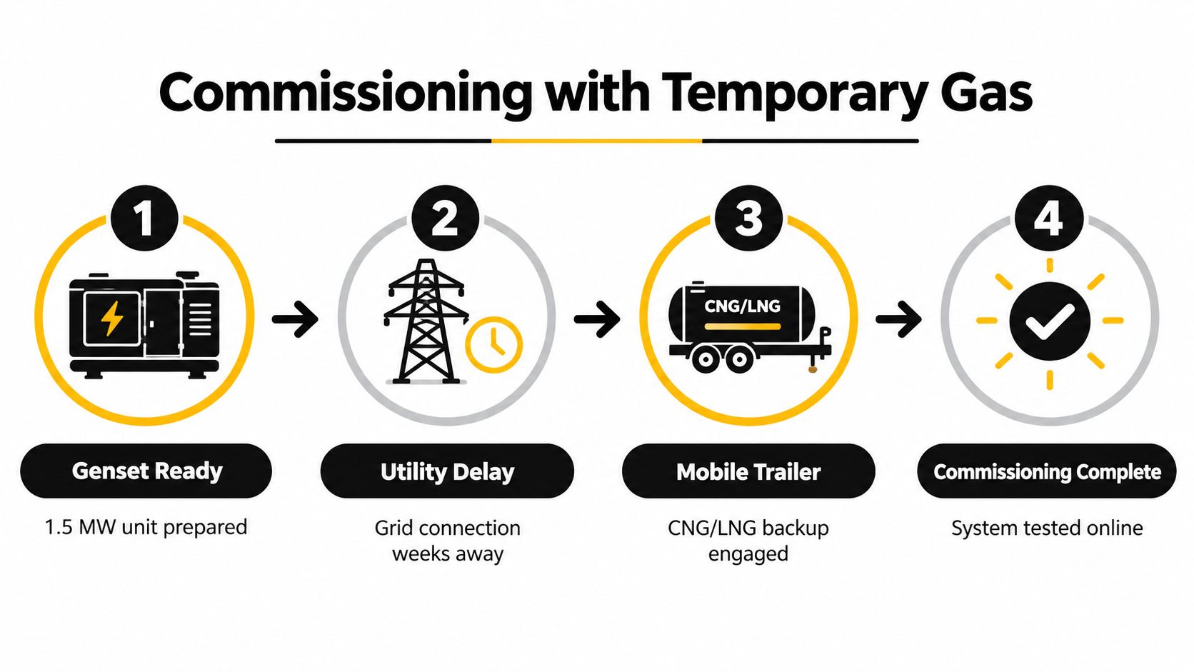 A four-step infographic illustrating the process of commissioning a 1.5 MW generator using temporary gas backup.