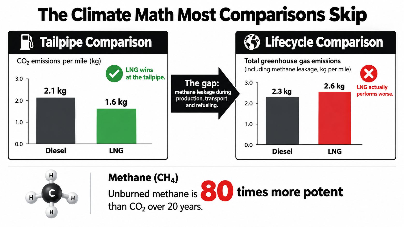 A comparison infographic showing LNG vehicles perform worse than diesel when accounting for methane leakage emissions.
